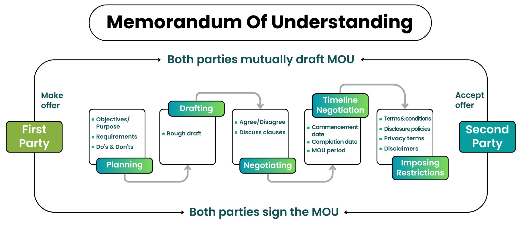 Memorandum of Understanding Workflow